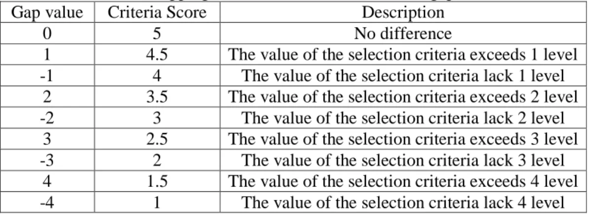 Table 1 Mapping of criteria scores based on the gap value 