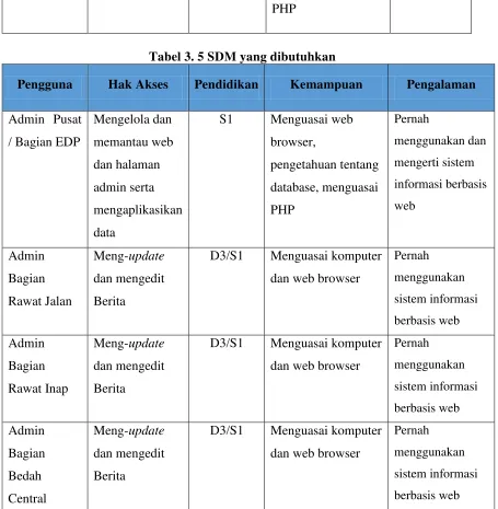 Tabel 3. 4 SDM keadaan sekarang 
