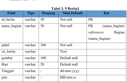 Tabel 3. 9 Berita1 