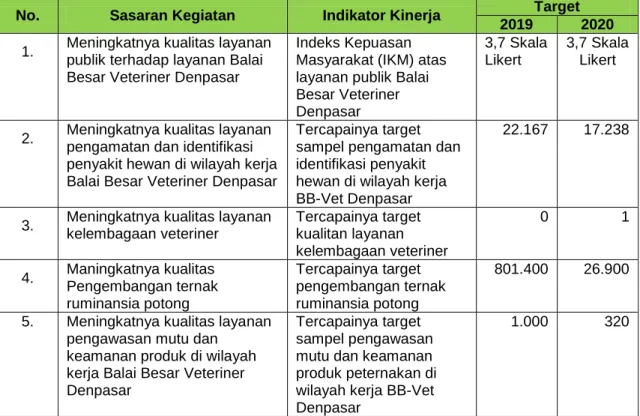 Tabel 4. Indikator Kinerja BB-Vet Denpasar  