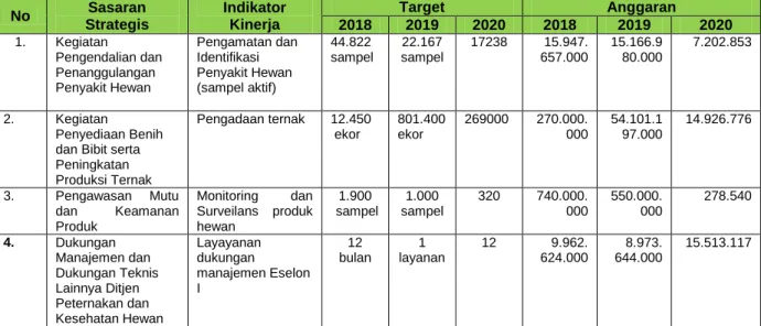 Tabel 5. Indikator Kinerja Tahun 2018-2020 