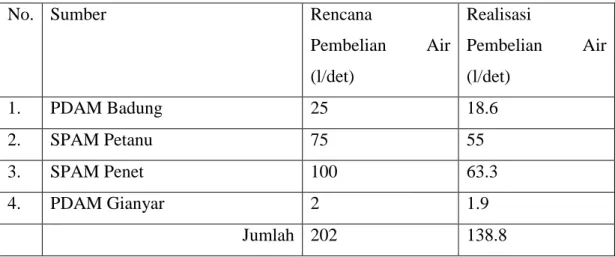 Tabel 4.2 Pembelian Air PDAM Kota Denpasar 