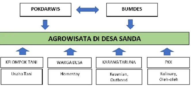 Gambar 2. Model Integrasi Kelembagaan untuk  Pengembangan Agrowisata di Desa Sanda 