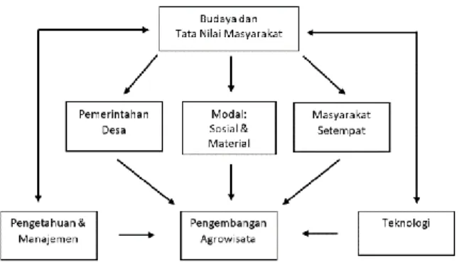 Gambar 3. Model Pengembangan Agrowisata  Berbasis Modal Sosial 