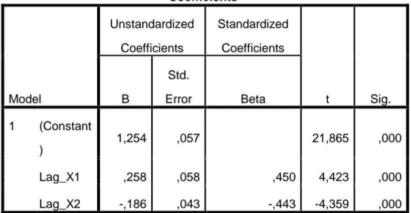 Tabel 4. 4   Hasil Uji t  Coefficients a Model  Unstandardized Coefficients  Standardized Coefficients  t  Sig