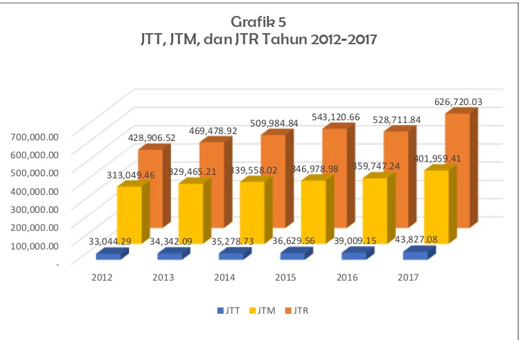 Grafik 5JTT, JTM, dan JTR Tahun 2012-2017