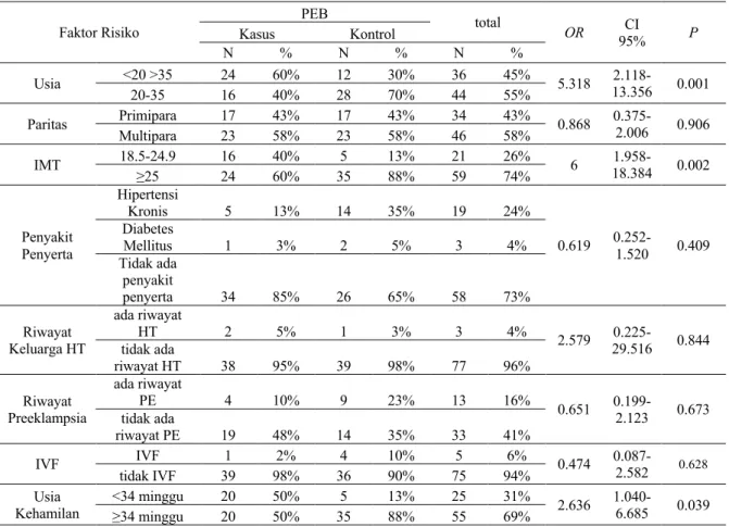 Tabel 1 Analisis Variabel dan Hasil Uji Statistik 