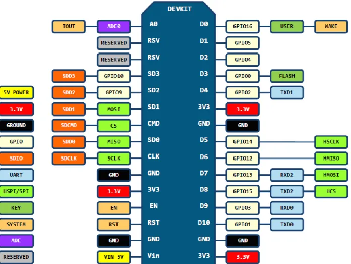 Gambar 4. Pin layout of 2nd generation ESP8266 NodeMCU development board. Source: 