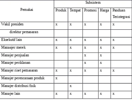 Tabel : Para Pemakai Sistem Informasi Pemasaran