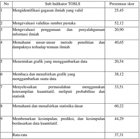 Tabel 4.2. Hasil Sub Indikator TOSLS 
