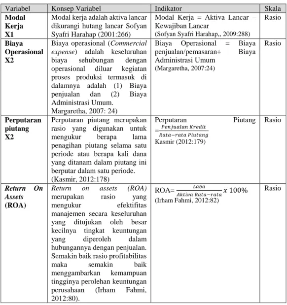 Tabel 3.1  Operasional Variabel 