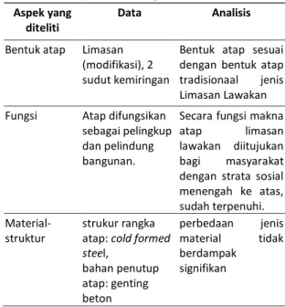 Tabel 2. Analisis Bentuk, Fungsi, Material-Struktur  Aspek yang 