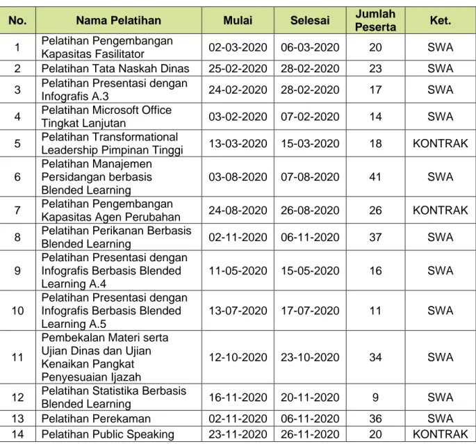 Tabel 3.4  Pelatihan Teknis 