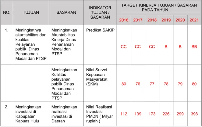 Tabel  diatas  menunjukkan  indikator  predikat  SAKIP  Dinas  Penanaman  Modal  dan  Pelayanan    Terpadu    Satu    Pintu    Kabupaten  Kapuas  Hulu  p a d a   tahun    2021   ditargetkan   berpredikat   “BB”