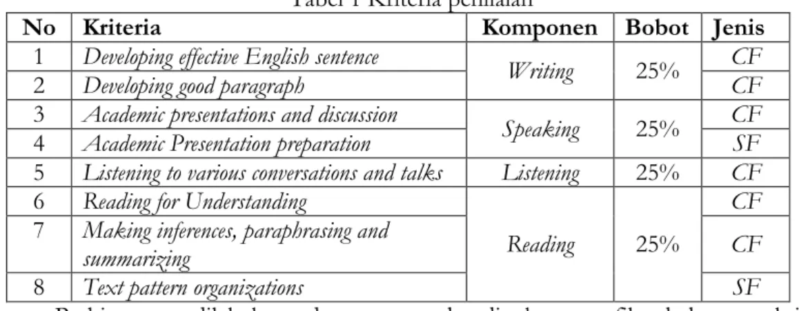 Tabel 1 Kriteria penilaian 