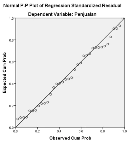 Gambar diatas adalah diagram yang menggambarkan plot antara nilai residu  (SRESID) dengan nilai prediksi (ZPRED) pada regresi berganda pengaruh biaya  distribusi dan biaya promosi terhadap penjualan yang dapat terlihat linieritas  sebuah modal regresi berg
