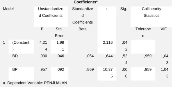 Tabel Uji T  Uji T Hitung  Coefficients a Model  Unstandardize d Coefficients  Standardized  Coefficients  t  Sig