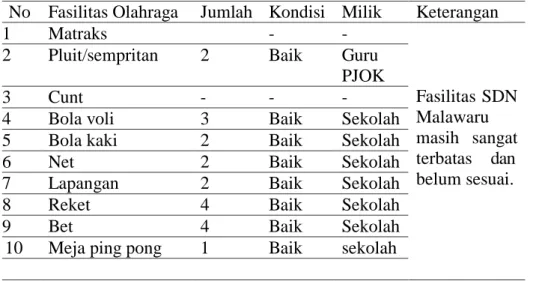 Tabel 4. FasilitasOlahraga SDN Malawaru 