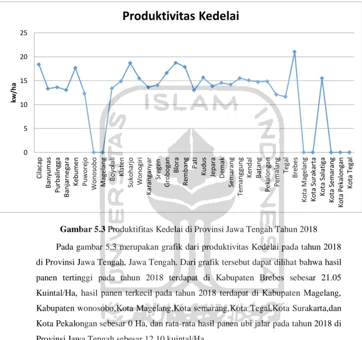 Gambar 5.3 Produktifitas Kedelai di Provinsi Jawa Tengah Tahun 2018  Pada gambar 5.3  merupakan grafik dari produktivitas Kedelai pada tahun 2018  di Provinsi Jawa Tengah, Jawa Tengah