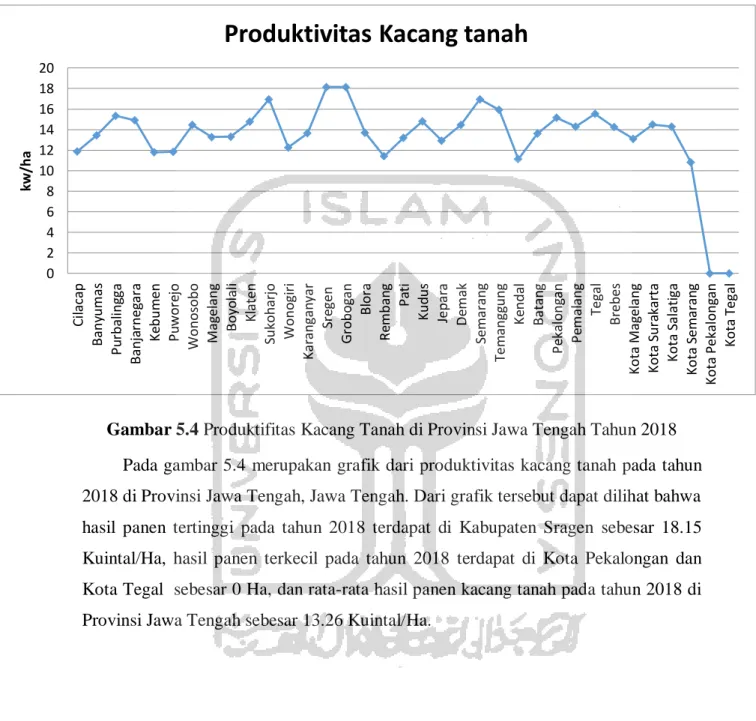 Gambar 5.4 Produktifitas Kacang Tanah di Provinsi Jawa Tengah Tahun 2018  Pada gambar 5.4  merupakan grafik dari produktivitas kacang tanah pada tahun  2018 di Provinsi Jawa Tengah, Jawa Tengah