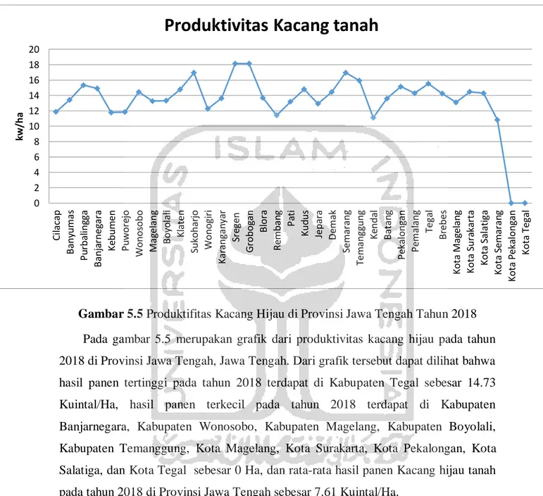 Gambar 5.5 Produktifitas Kacang Hijau di Provinsi Jawa Tengah Tahun 2018  Pada  gambar  5.5  merupakan  grafik  dari  produktivitas  kacang  hijau  pada  tahun  2018 di Provinsi Jawa Tengah, Jawa Tengah