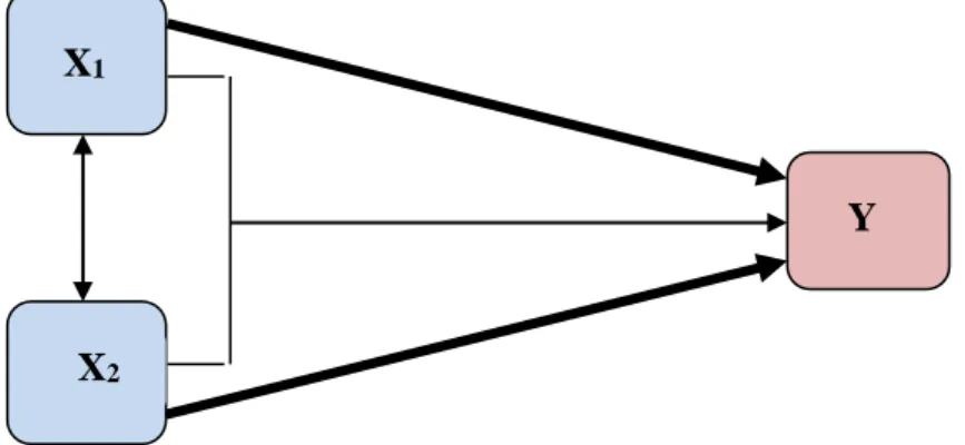 Gambar 3.1 Paradigma ganda dengan dua variabel Independen  (sugiyono, 2012:44) 