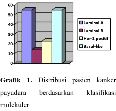 Grafik 1. Distribusi pasien kanker 