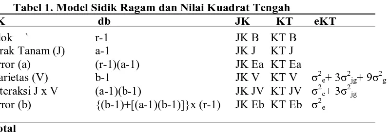 Tabel 1. Model Sidik Ragam dan Nilai Kuadrat Tengah  