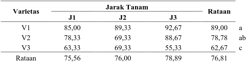 Tabel 2. Rataan Persentase Perkecambahan (%) 