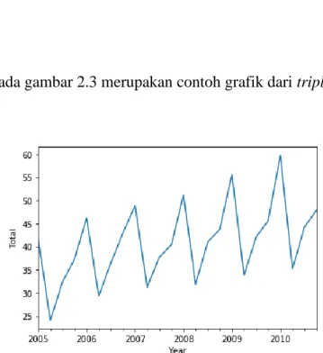 Gambar 2.3 contoh pola data triple exponential smoothing 