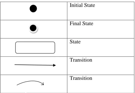 Table II 2 komponen statechart diagram  Initial State 