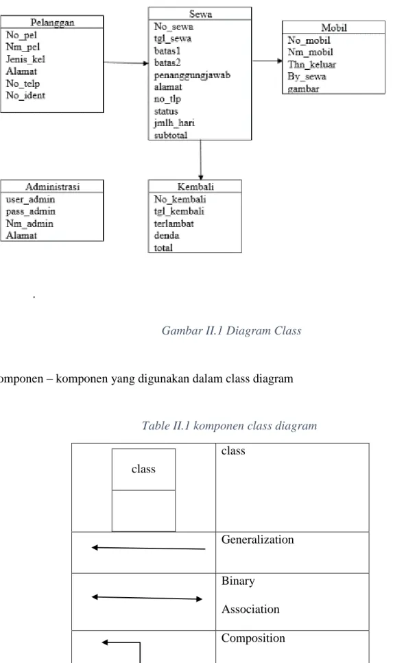 Table II.1 komponen class diagram 