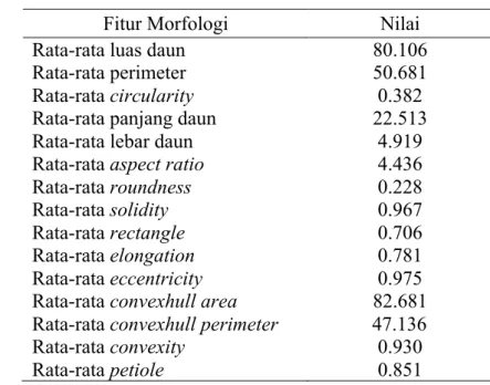 Tabel 8 Nilai fitur morfologi 