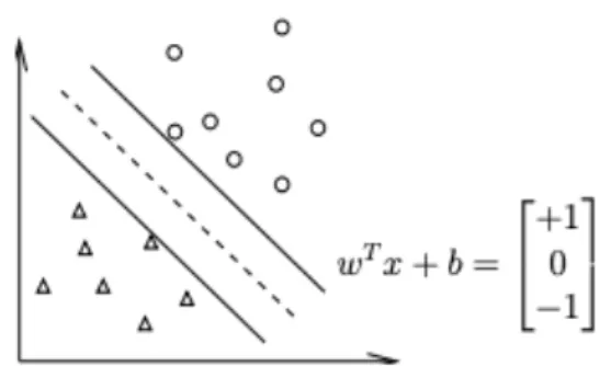 Gambar 2 SVM data linier 