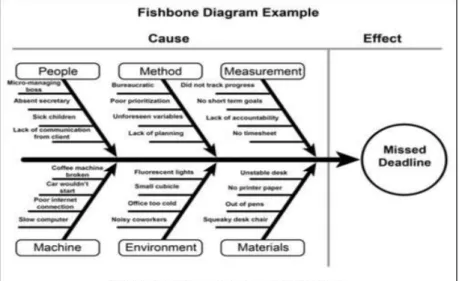 Gambar 2.2 Contoh diagram fishbone  3.  Failure Mode and Effect Analysis (FMEA) 
