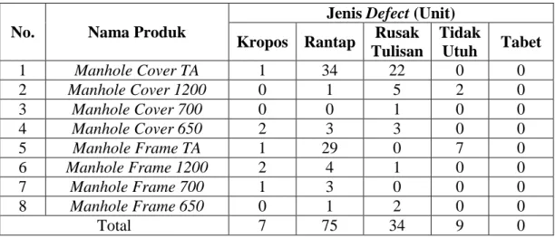 Tabel 4.1 Data Temuan Defect Produk Manhole 