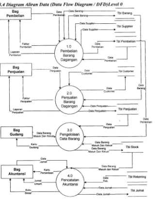 Gambar 5.DFD Let,el 0 Sistem Persediaan Barang Dagangon