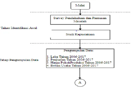 Gambar 1 .Flowchart Metodologi Penelitian 