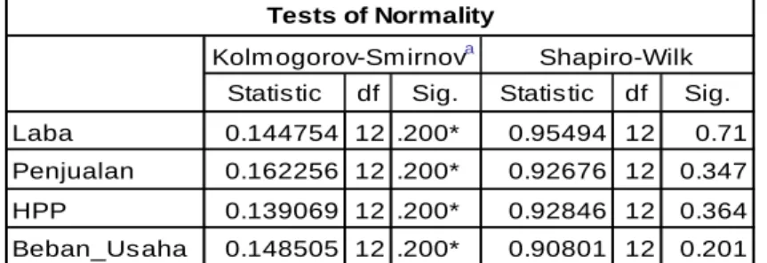 Gambar 3 Hasil SPSS Output Uji Korelasi 