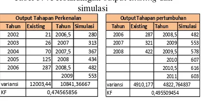 Tabel 3.8. Perbandingan Pendapatan UKM existing dan simulasi tahap perkenalan 