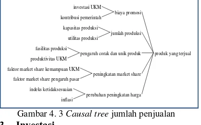 Gambar 4. 3 Causal tree jumlah penjualan Investasi 