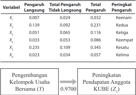 Tabel 2. Pengar­h Langs­ng dan Tidak Langs­ng  Variabel X terhadap Variabel Y