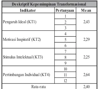 Tabel 4.2. Statistik Deskriptif - Kepemimpinan Transformasional 