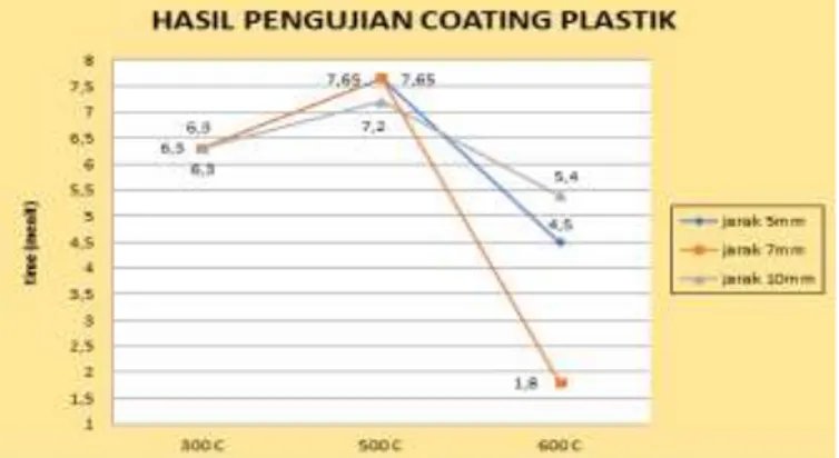 Tabel 2.Hasil pengujian coating plastik 