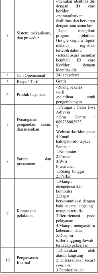 Tabel 3. SOP Coworking Space Surabaya
