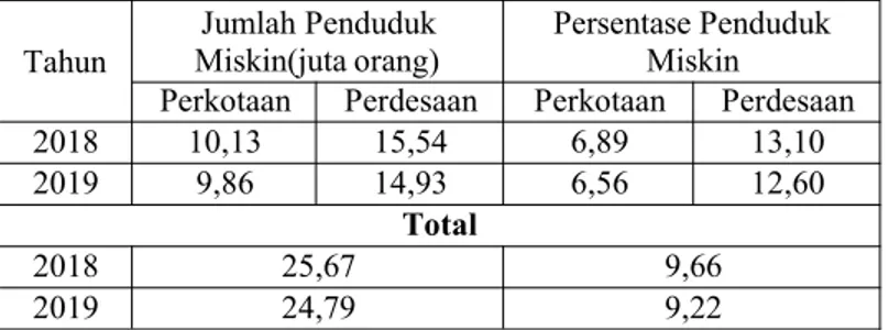 Tabel 1. Angka Kemiskinan Indonesia Tahun 2018- 2018-2019