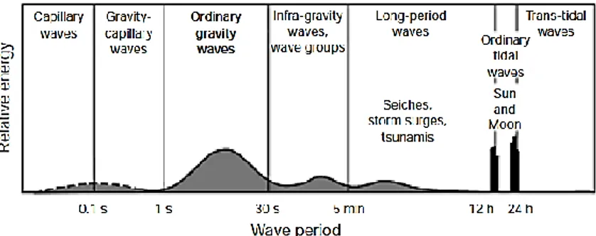 Gambar 2. 1 Klasifikasi gelombang laut berdasarkan periode  (Word Meteorological Organization, 1998)