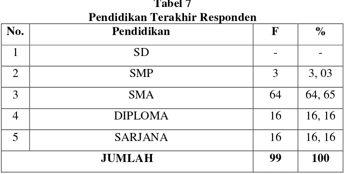 Tabel 7 Pendidikan Terakhir Responden 