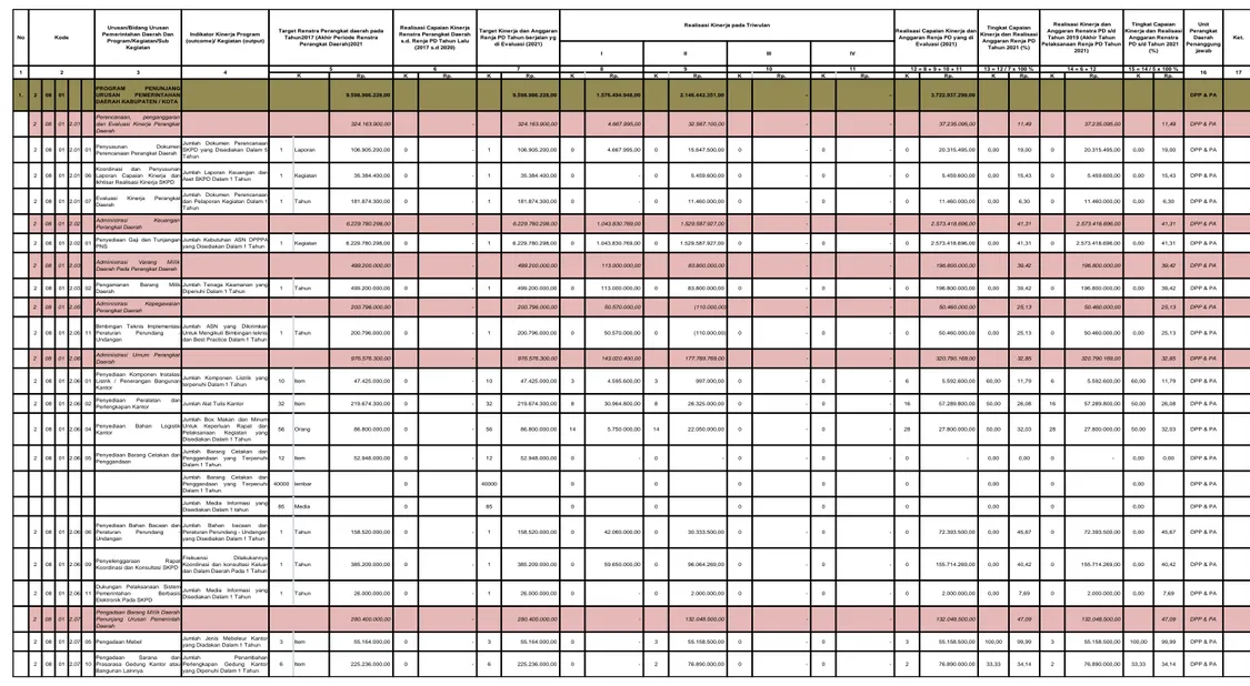 Tabel 2.1. Evaluasi Hasil Renja Dinas Pemberdayaan Perempuan dan Perlindungan Anak Kabupaten  Bengkalis Periode Pelaksanaan: TRIWULAN II TAHUN 2021