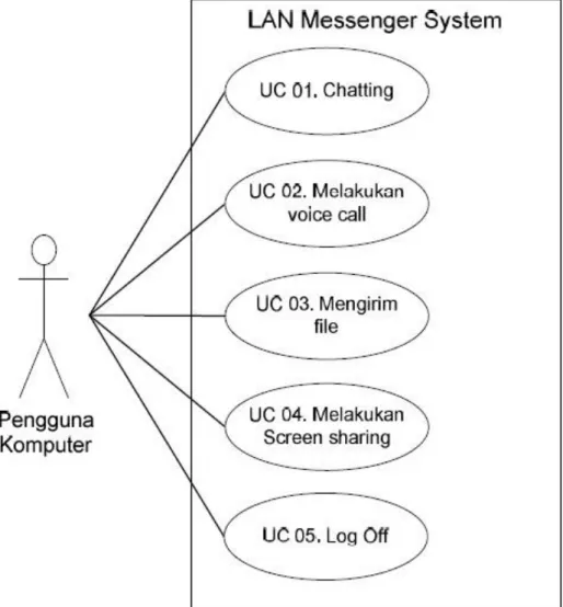 Gambar 2.2 Tampilan Use Case Diagram 